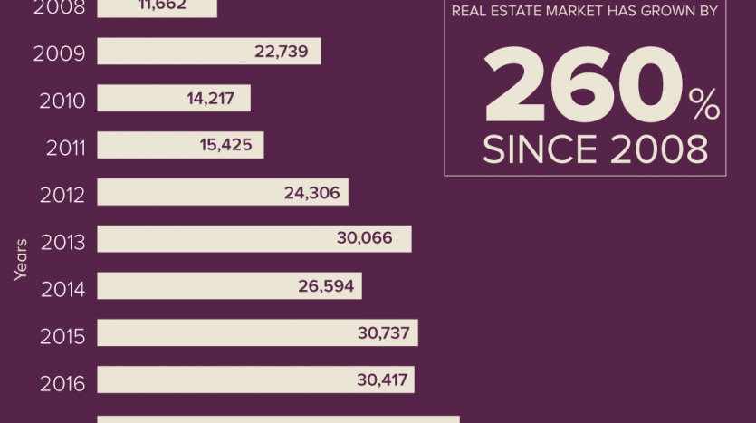 Real Estate Market has gone grown for 260% since 2008