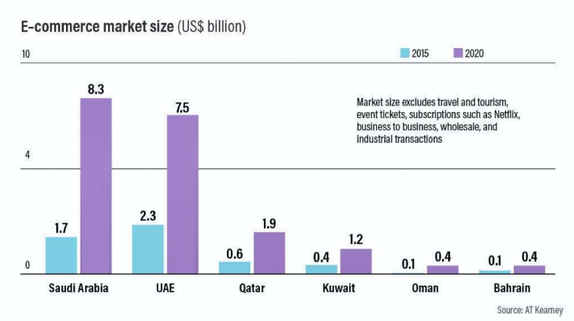 Retail Sector Dubai ecommerce