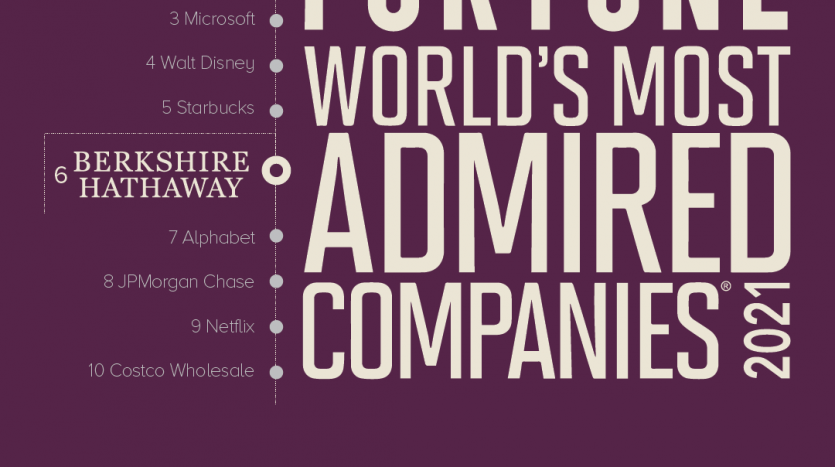 FORTUNE WORLDS MOST ADMIRED COMPANIES 2021