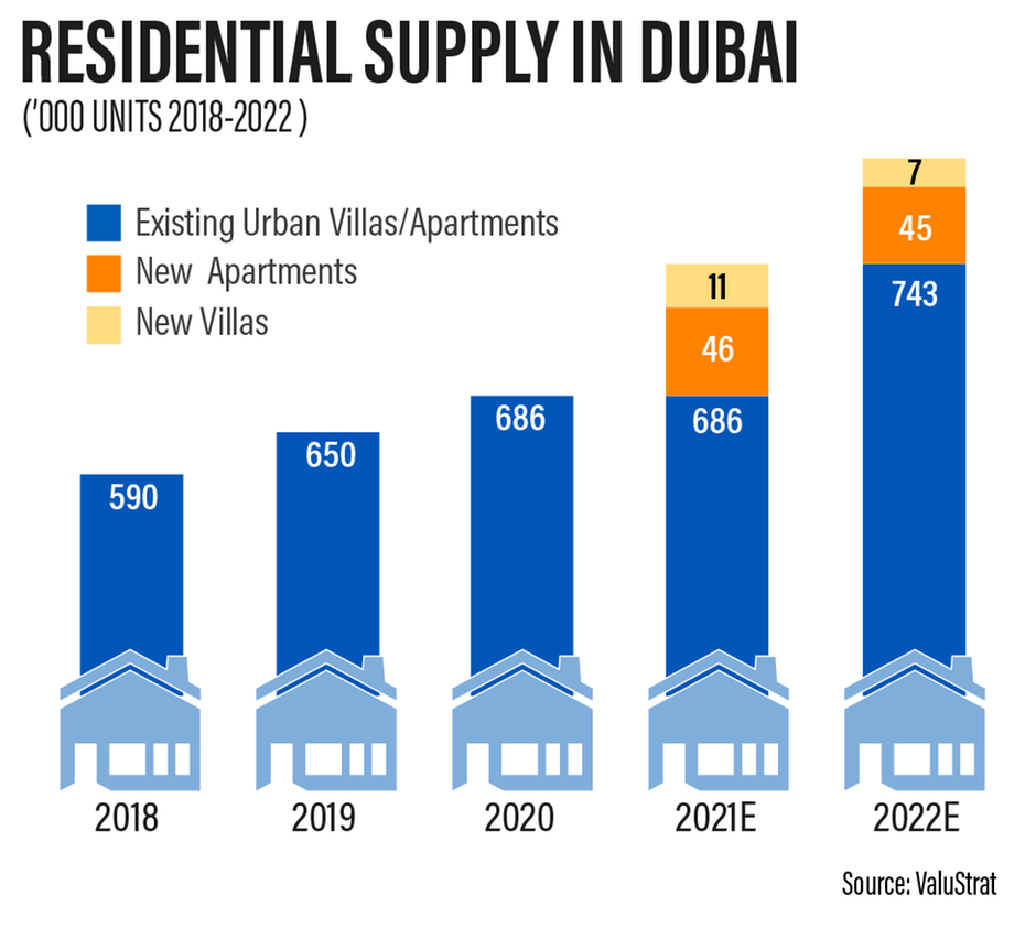 Residential Supply in Dubai